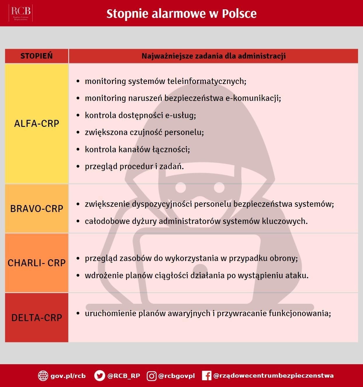 Zdjęcie do artykułu: Stopnie alarmowe 